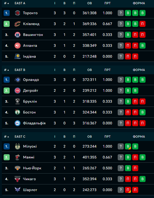 Східна конференція