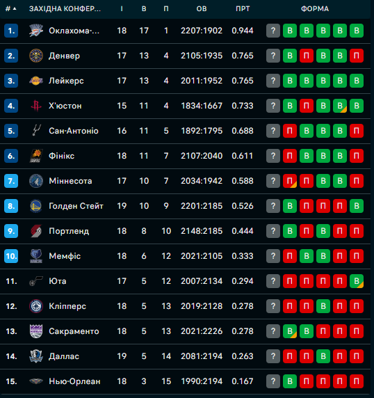 Західна конференція