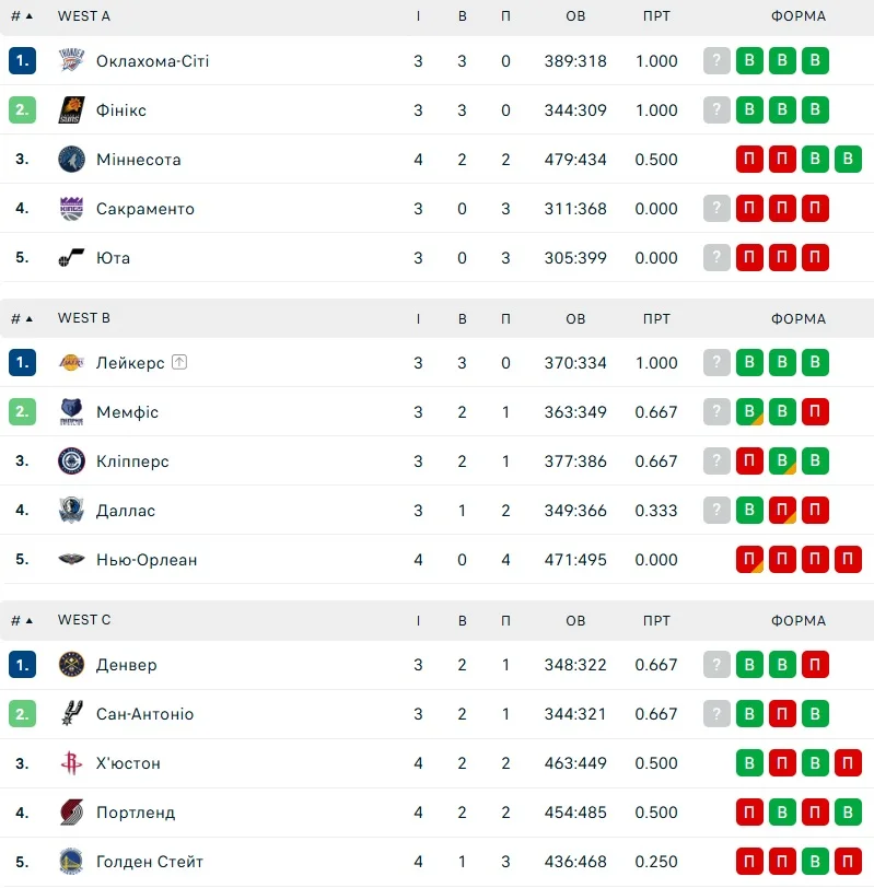Таблиця групи Захід