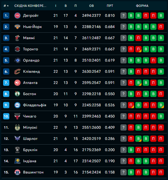 Турнірна таблиця Східної конференції