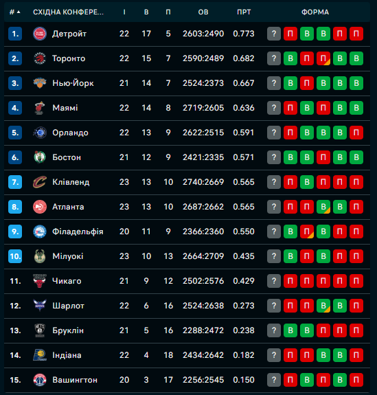 Східна конференція