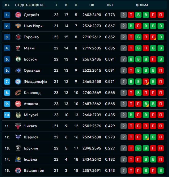 Турнірна таблиця Східної конференції