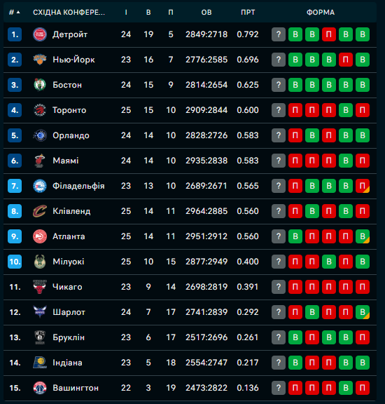 Східна конференція