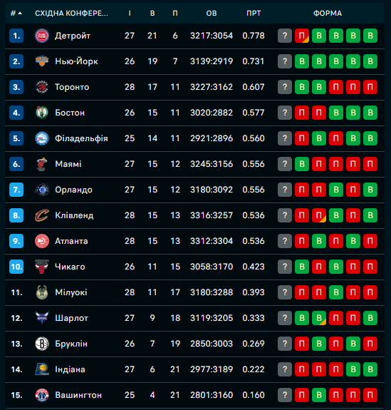Турнірна таблиця Східної конференції