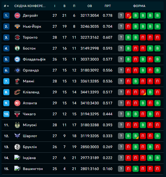 Таблиця Східної конференції