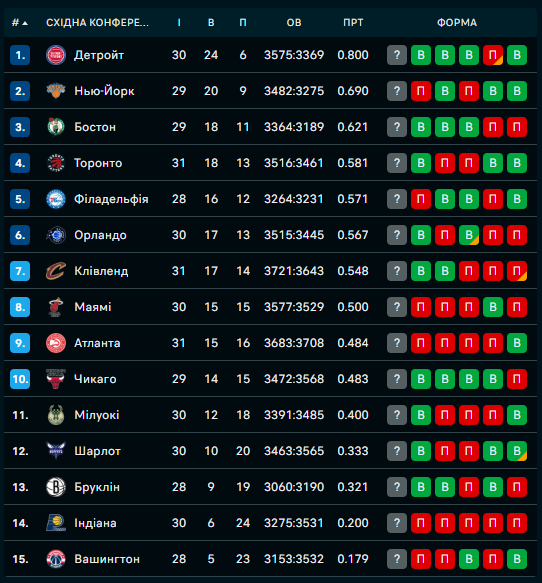 Турнірна таблиця Східної конференції