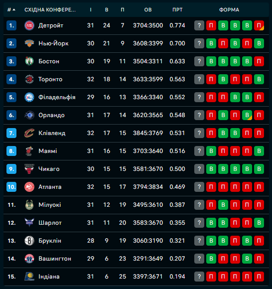 Східна конференція