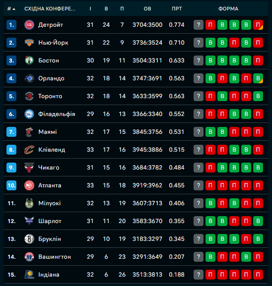 Турнірна таблиця Східної конференції