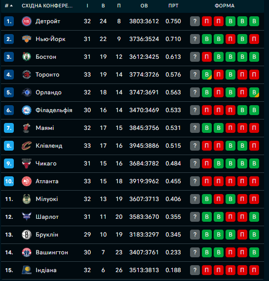 Східна конференція