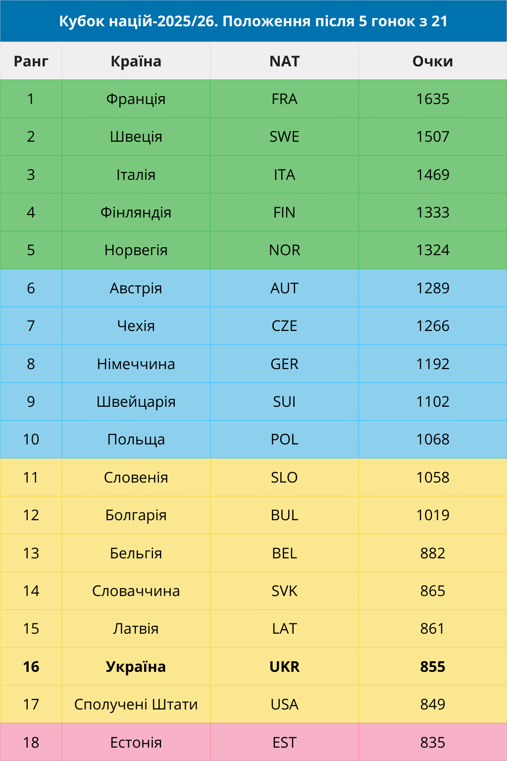 Розподіл квот: зелена зона – 6 спортсменів, блакитна зона – 5 спортсменів, жовта зона – 4 спортсмени, рожева зона – 3 спортсмени