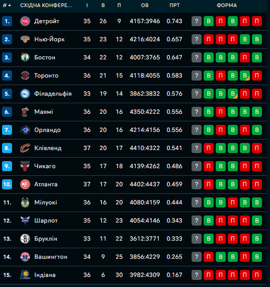 Східна конференція
