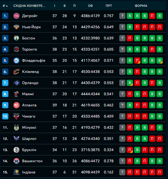 Турнірна таблиця Східної конференції НБА