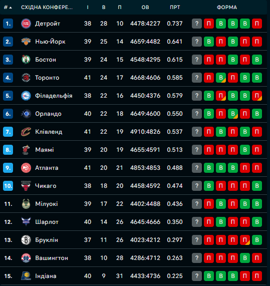Турнірна таблиця Східної конференції
