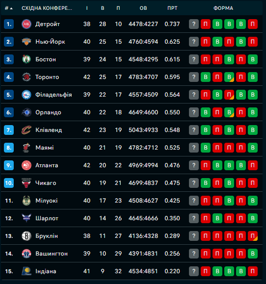 Турнірна таблиця Східної конференції