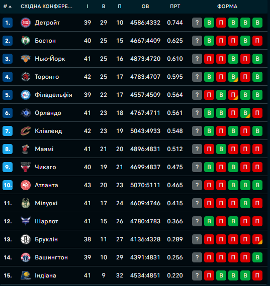 Турнірна таблиця Східної конференції