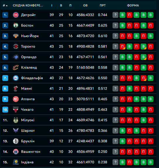 Турнірна таблиця Східної конференції