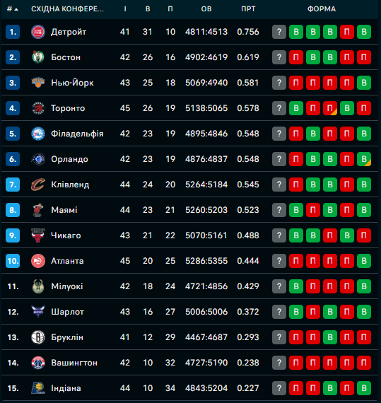Східна конференція