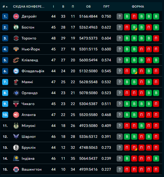 Турнірна таблиця Східної конференції