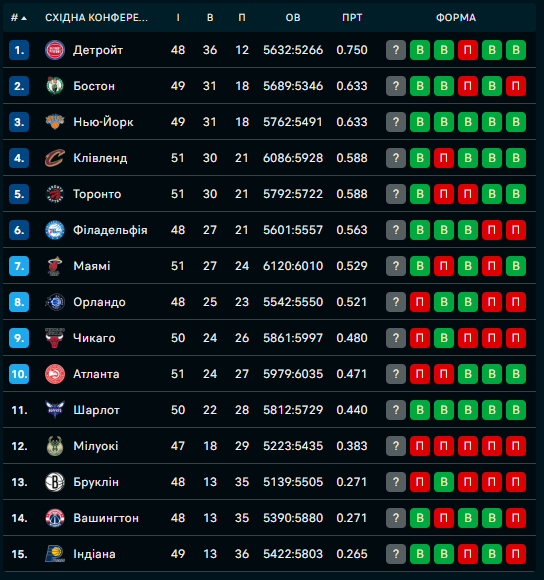 Eastern Conference Standings