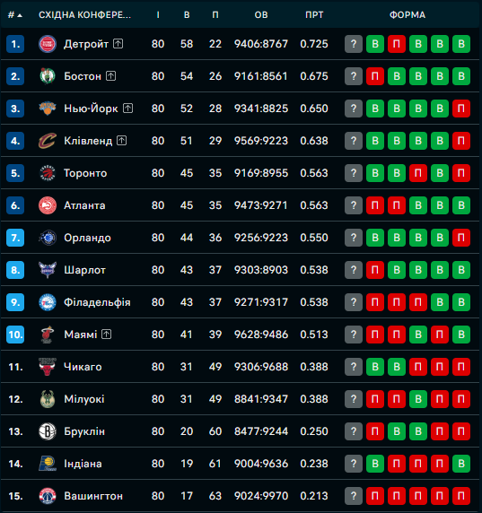 Східна конференція