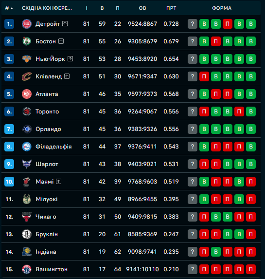 Східна конференція
